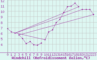 Courbe du refroidissement olien pour Aizenay (85)