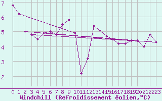 Courbe du refroidissement olien pour Neuchatel (Sw)
