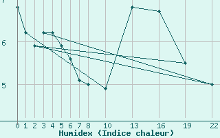 Courbe de l'humidex pour Gand (Be)