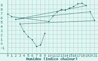 Courbe de l'humidex pour Saffr (44)