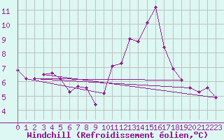 Courbe du refroidissement olien pour Cap Gris-Nez (62)