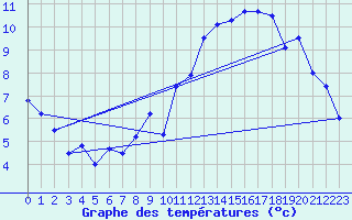Courbe de tempratures pour Horrues (Be)
