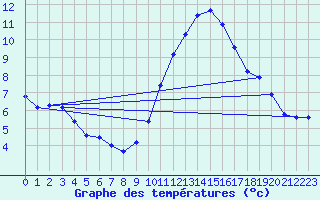 Courbe de tempratures pour Biscarrosse (40)