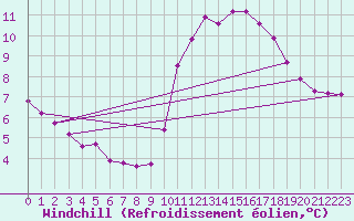 Courbe du refroidissement olien pour Sausseuzemare-en-Caux (76)