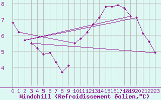 Courbe du refroidissement olien pour Dounoux (88)