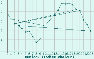 Courbe de l'humidex pour Dounoux (88)