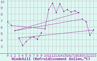 Courbe du refroidissement olien pour Engins (38)