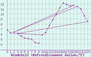 Courbe du refroidissement olien pour La Rochelle - Aerodrome (17)