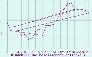 Courbe du refroidissement olien pour De Bilt (PB)