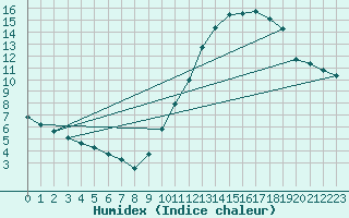 Courbe de l'humidex pour Florennes (Be)