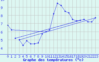 Courbe de tempratures pour Ste (34)