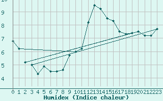 Courbe de l'humidex pour Ste (34)