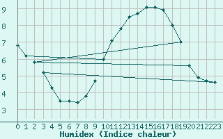 Courbe de l'humidex pour Valentia Observatory