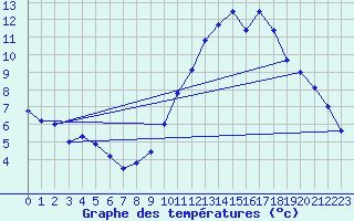 Courbe de tempratures pour Grenoble/agglo Le Versoud (38)