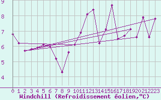Courbe du refroidissement olien pour Mont-de-Marsan (40)