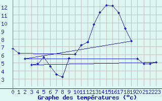 Courbe de tempratures pour Champtercier (04)