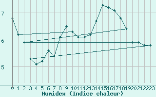 Courbe de l'humidex pour Malbosc (07)