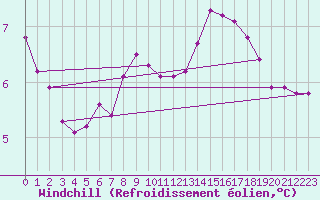 Courbe du refroidissement olien pour Malbosc (07)