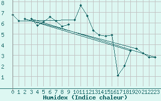 Courbe de l'humidex pour Clermont-Ferrand (63)