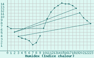 Courbe de l'humidex pour La Rochelle - Aerodrome (17)