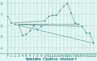 Courbe de l'humidex pour Napf (Sw)