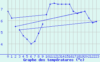 Courbe de tempratures pour Vaderoarna