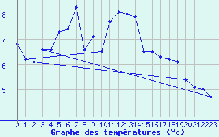 Courbe de tempratures pour Crap Masegn