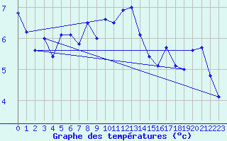 Courbe de tempratures pour Mont-Aigoual (30)