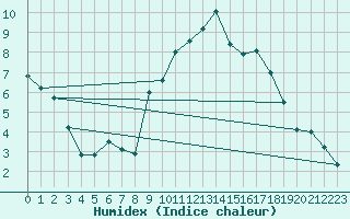 Courbe de l'humidex pour Teruel