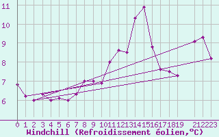 Courbe du refroidissement olien pour Krakenes