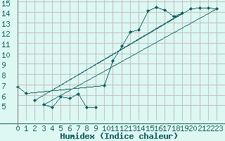 Courbe de l'humidex pour Agde (34)