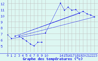 Courbe de tempratures pour Manlleu (Esp)