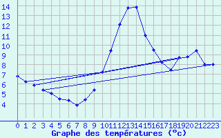 Courbe de tempratures pour Evionnaz