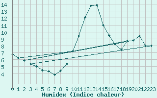 Courbe de l'humidex pour Evionnaz