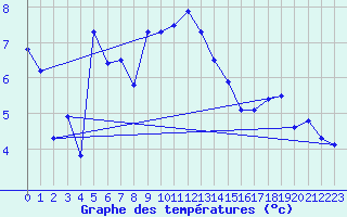 Courbe de tempratures pour Drammen Berskog