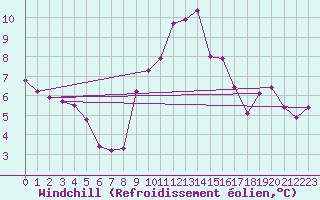 Courbe du refroidissement olien pour Recoubeau (26)
