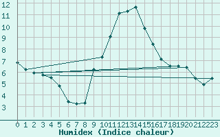 Courbe de l'humidex pour Recoubeau (26)