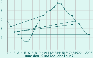 Courbe de l'humidex pour Sint Katelijne-waver (Be)