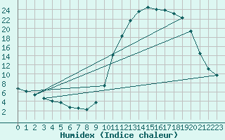 Courbe de l'humidex pour Die (26)