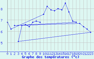 Courbe de tempratures pour Cairnwell