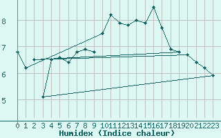 Courbe de l'humidex pour Cairnwell