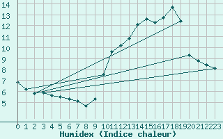 Courbe de l'humidex pour La Poblachuela (Esp)