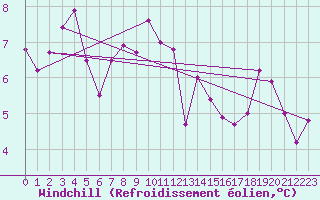 Courbe du refroidissement olien pour Saint-Philbert-sur-Risle (27)