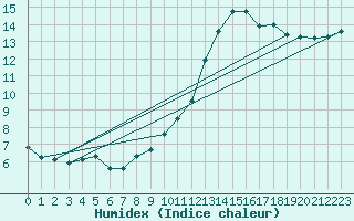 Courbe de l'humidex pour Captieux-Retjons (40)