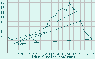 Courbe de l'humidex pour Bonnecombe - Les Salces (48)