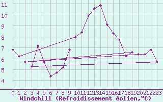 Courbe du refroidissement olien pour Cevio (Sw)