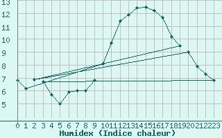 Courbe de l'humidex pour Pouzauges (85)