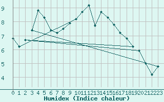 Courbe de l'humidex pour Saint-Philbert-sur-Risle (27)