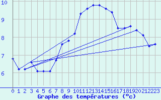Courbe de tempratures pour Gottfrieding