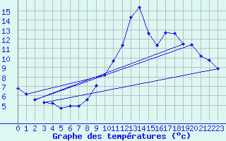 Courbe de tempratures pour Thoiras (30)